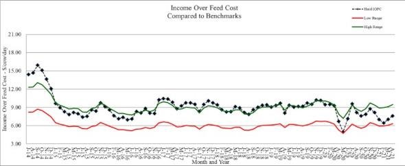Income over feed cost using standardized rations and production data from the Penn State dairy herd.